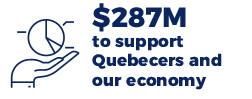 $287M to support Quebecers and our economy