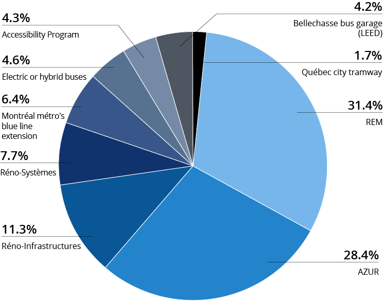 Allocation by project - June 30, 2022